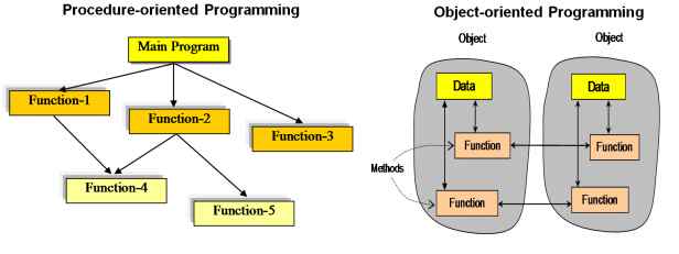 OOPs Vs Procedural Programming